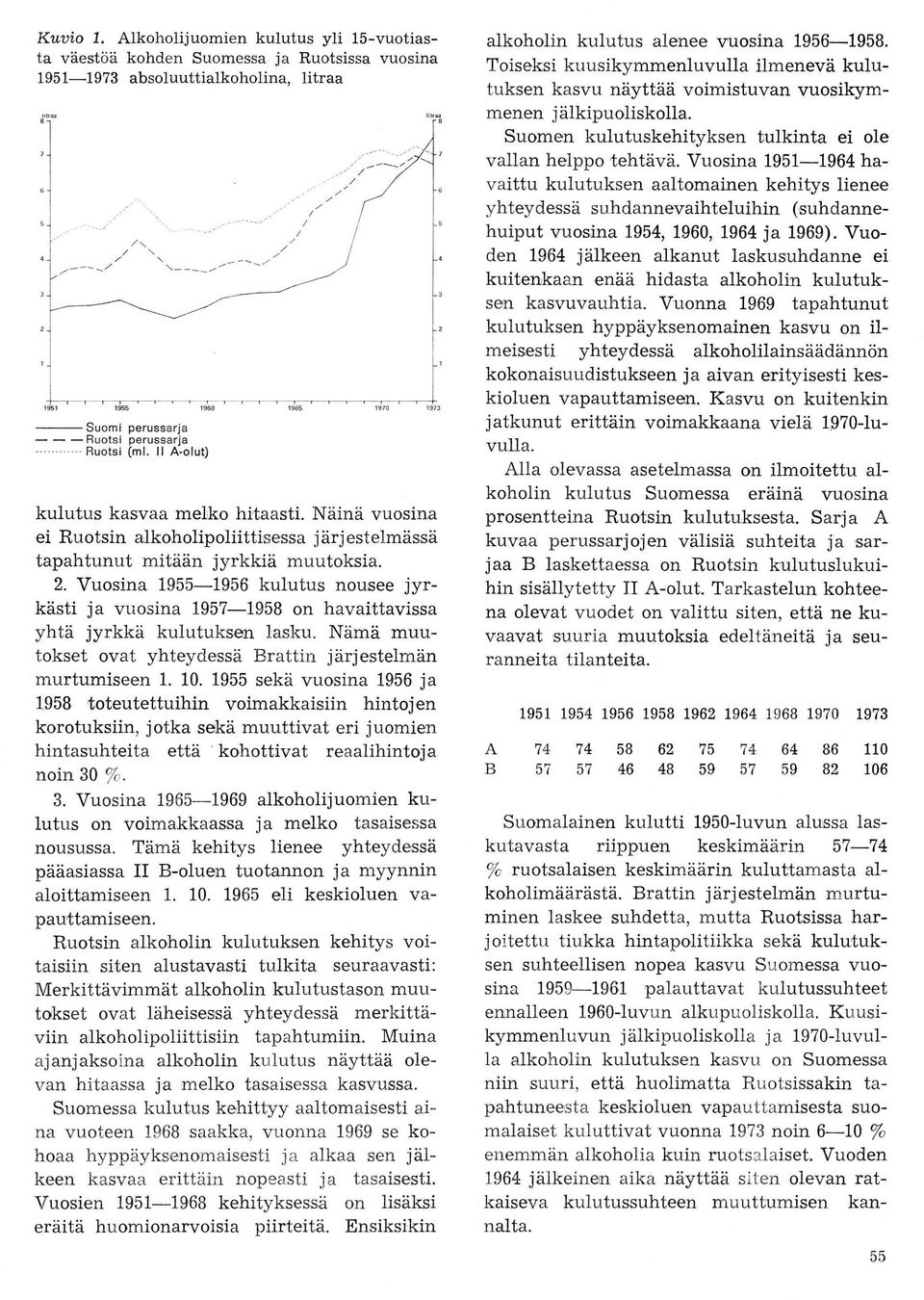 Vuosina 1955-1956 kulutus nousee jyrkästi ja vuosina 1957-1958 on havaittavissa yhtä jyrkkä kulutuksen lasku. Nämä muutokset ovat yhteydessä Brattin järjestelmän murtumiseen 1. 10.