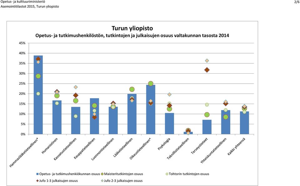 15% 1 5% Opetus- ja tutkimushkiökunnan osuus Maisteritutkintoj osuus