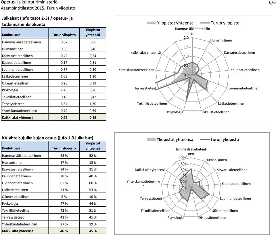 Oikeustieteellin KV-yhteisujulkaisuj osuus (jufo 1-3 julkaisut) yhtesä 63 % 52 % 17 % 13 % 34 % 21 % 28 % 40 % 65 % 60 % 51 % 53 % Oikeustieteellin 5 %