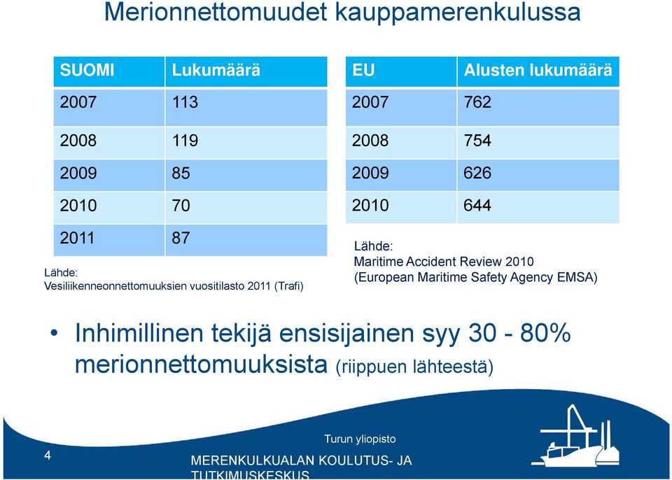 2008 754 2009 626 2010 644 Lähde: Maritime Accident Review 2010 (European Maritime Safety