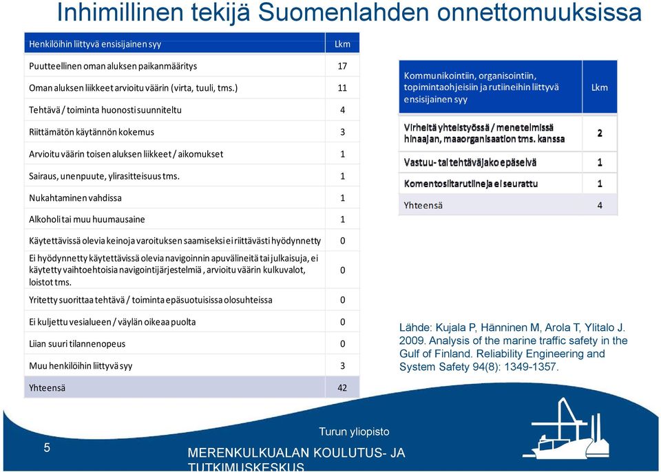 1 Nukahtaminen vahdissa 1 Alkoholi tai muu huumausaine 1 Käytettävissäoleviakeinojavaroituksensaamiseksieiriittävästihyödynnetty 0 Ei hyödynnetty käytettävissäolevianavigoinnin apuvälineitätai