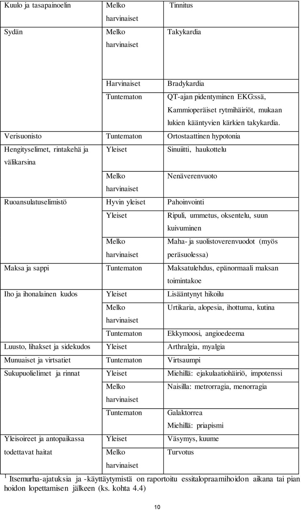 ummetus, oksentelu, suun kuivuminen Maha- ja suolistoverenvuodot (myös peräsuolessa) Maksa ja sappi Tuntematon Maksatulehdus, epänormaali maksan toimintakoe Iho ja ihonalainen kudos Yleiset