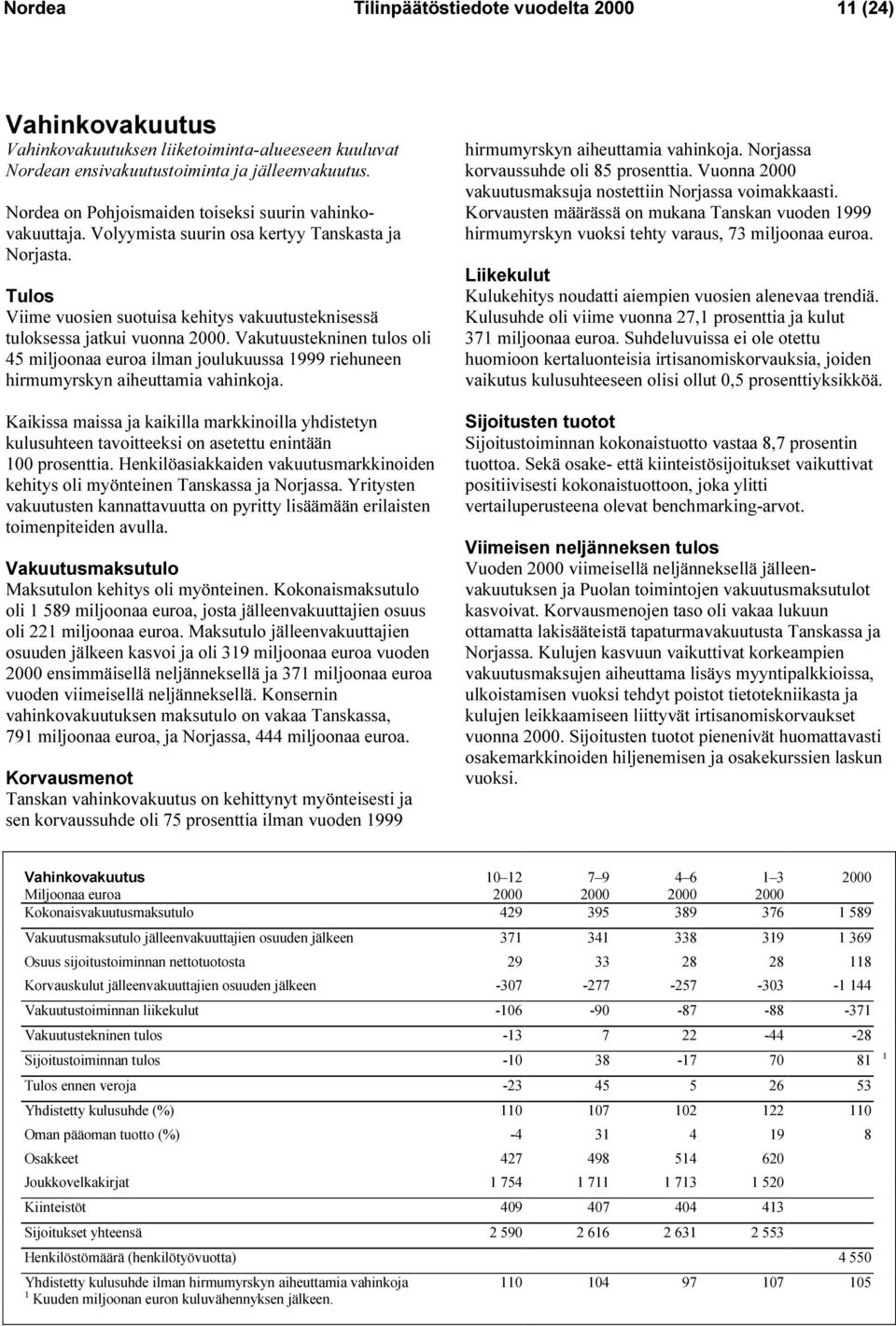 Vakutuustekninen tulos oli 45 miljoonaa ilman joulukuussa 1999 riehuneen hirmumyrskyn aiheuttamia vahinkoja.