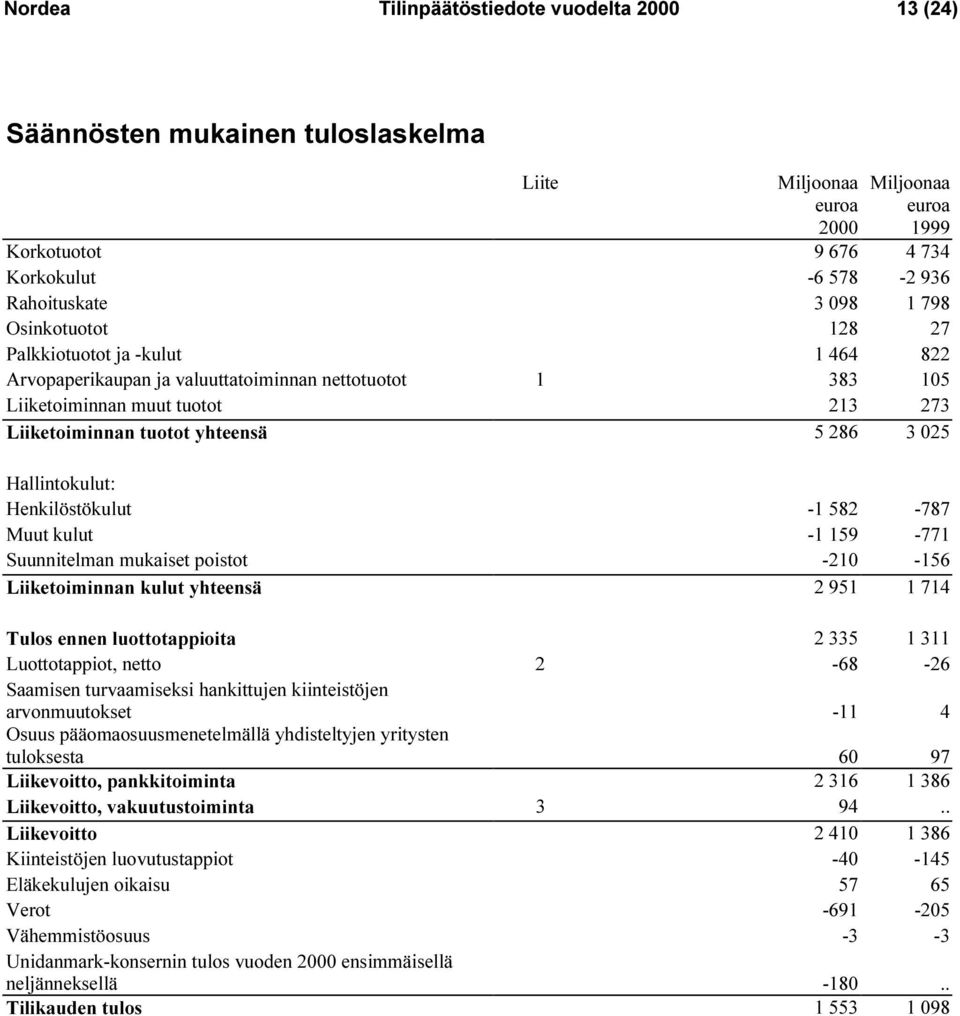 159-771 Suunnitelman mukaiset poistot -210-156 Liiketoiminnan kulut yhteensä 2 951 1 714 Tulos ennen luottotappioita 2 335 1 311 Luottotappiot, netto 2-68 -26 Saamisen turvaamiseksi hankittujen