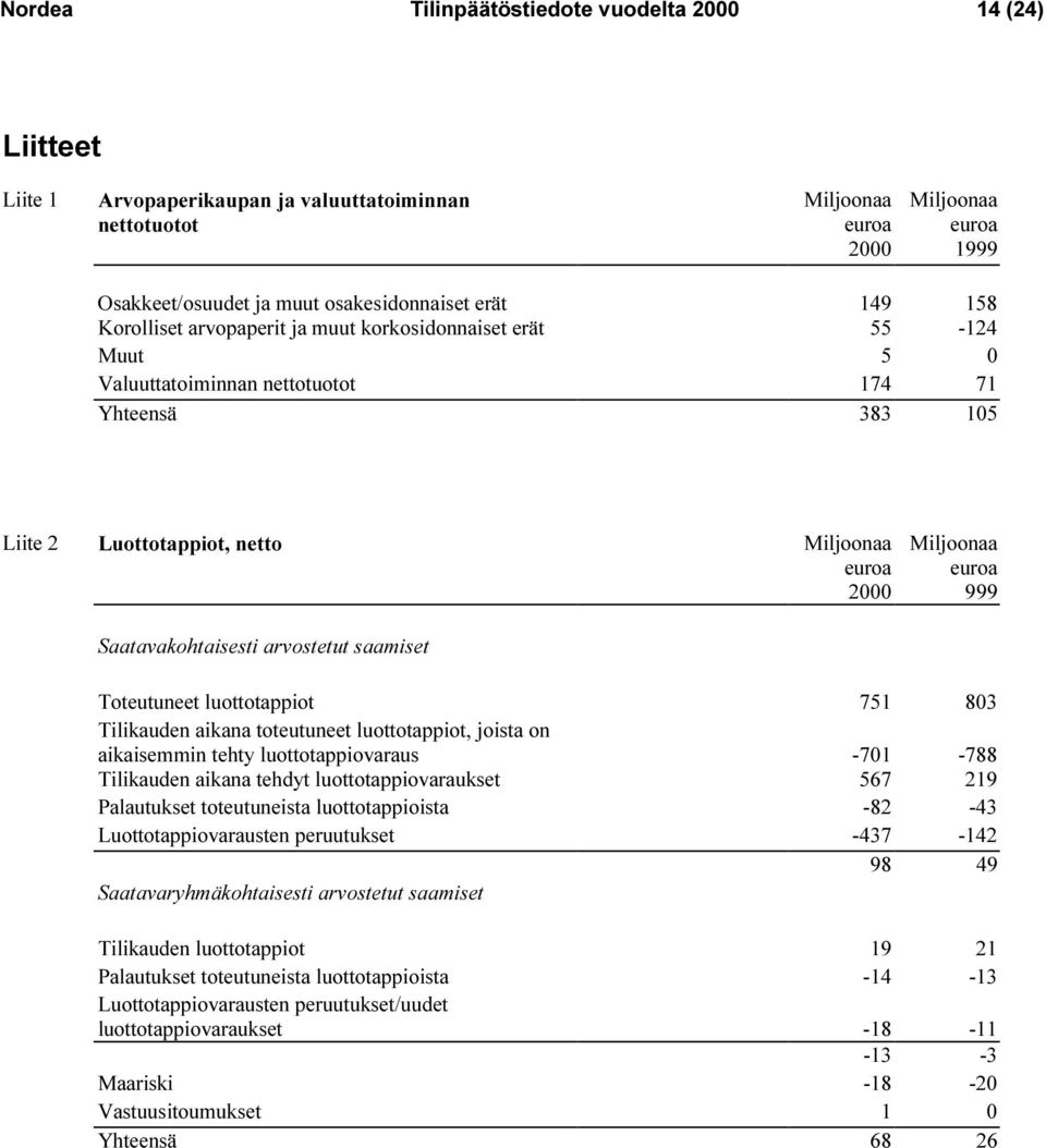 luottotappiot 751803 Tilikauden aikana toteutuneet luottotappiot, joista on aikaisemmin tehty luottotappiovaraus -701-788 Tilikauden aikana tehdyt luottotappiovaraukset 567 219 Palautukset