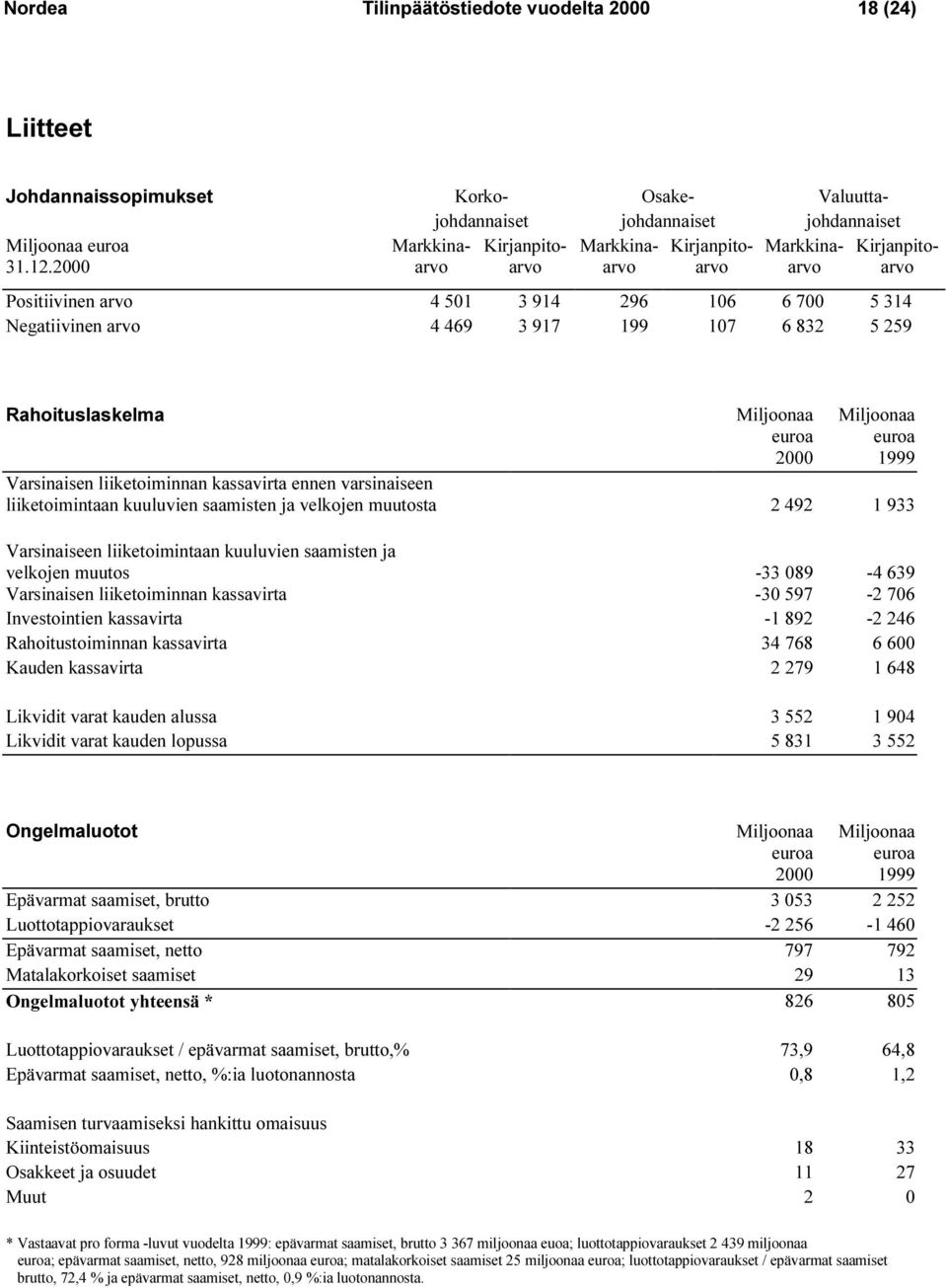 Rahoituslaskelma Miljoonaa Miljoonaa 1999 Varsinaisen liiketoiminnan kassavirta ennen varsinaiseen liiketoimintaan kuuluvien saamisten ja velkojen muutosta 2 492 1 933 Varsinaiseen liiketoimintaan