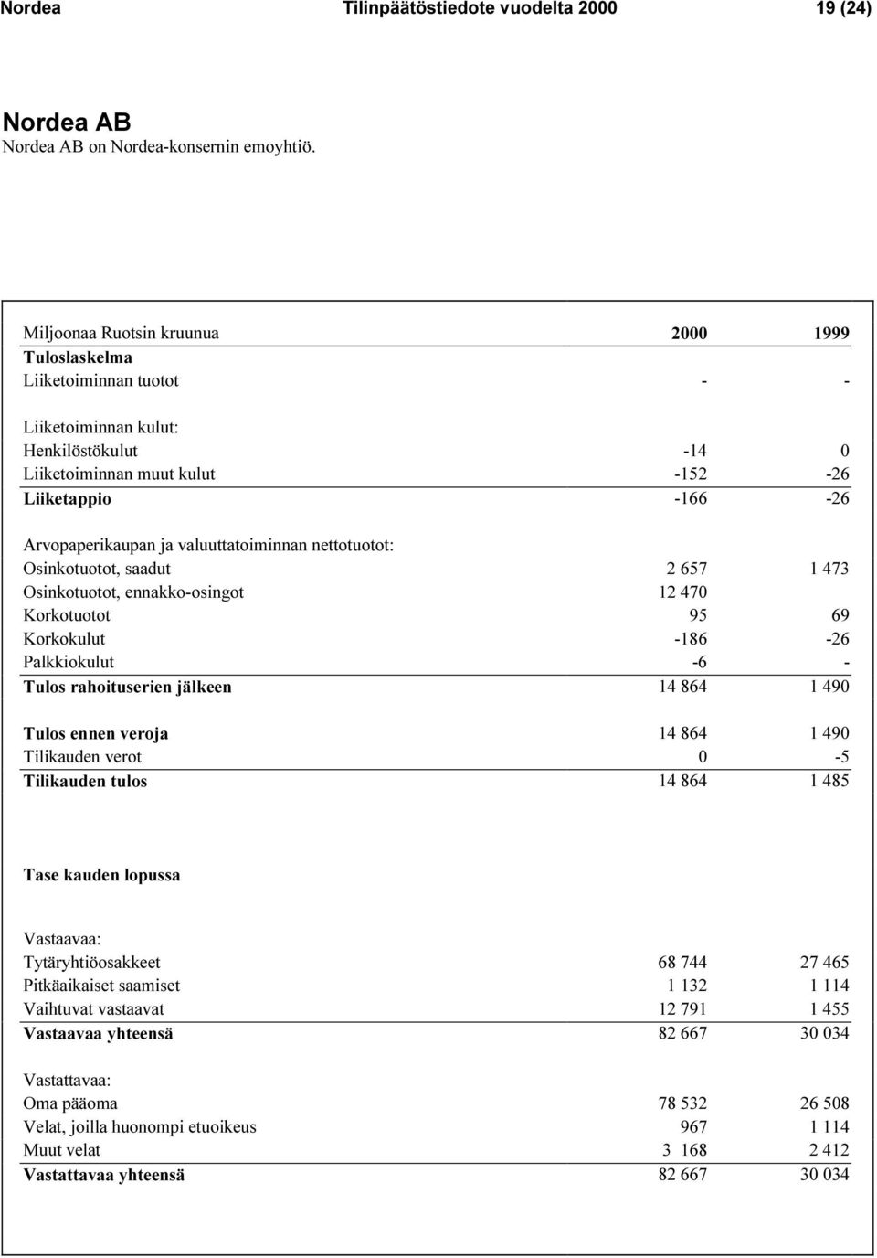 valuuttatoiminnan nettotuotot: Osinkotuotot, saadut 2 657 1 473 Osinkotuotot, ennakko-osingot 12 470 Korkotuotot 95 69 Korkokulut -186-26 Palkkiokulut -6 - Tulos rahoituserien jälkeen 14 864 1 490