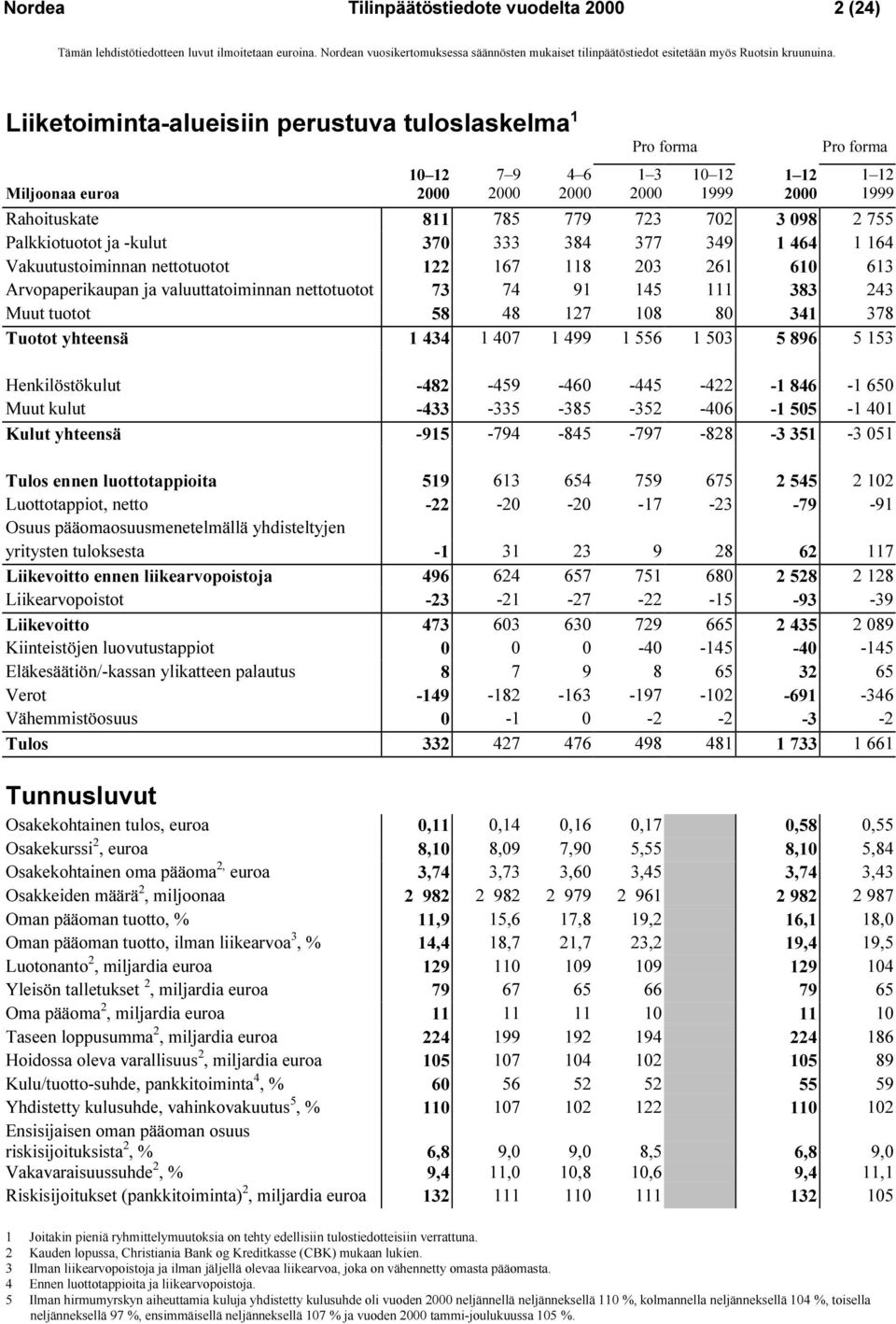 Vakuutustoiminnan nettotuotot 122 167 118 203 261 610 613 Arvopaperikaupan ja valuuttatoiminnan nettotuotot 73 74 91 145 111 383 243 Muut tuotot 58 48 127 108 80 341 378 Tuotot yhteensä 1 434 1 407 1