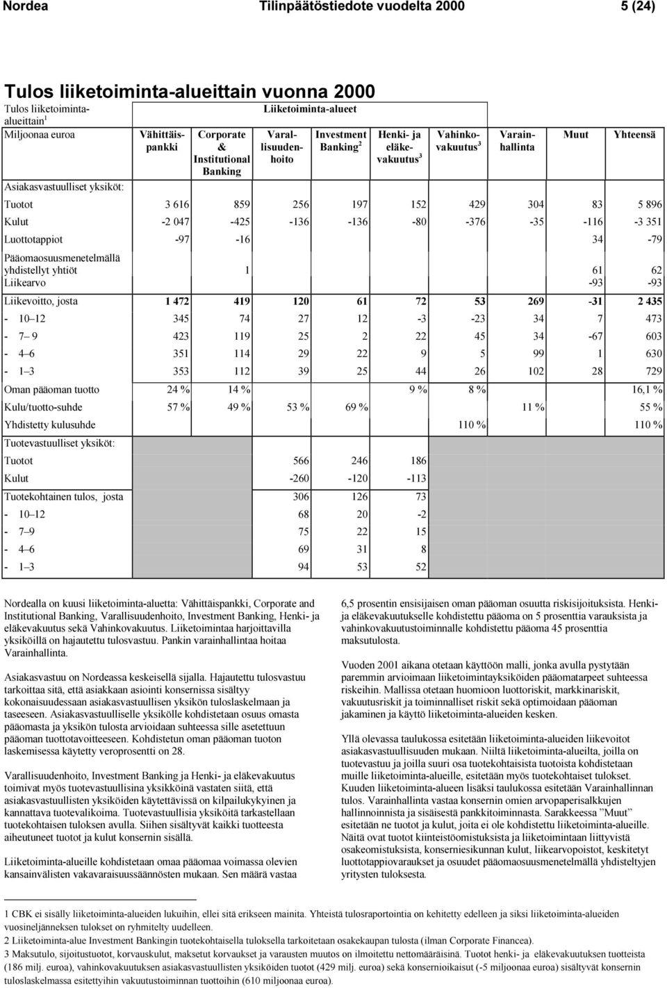 -35-116 -3 351 Luottotappiot -97-16 34-79 Pääomaosuusmenetelmällä yhdistellyt yhtiöt 1 61 62 Liikearvo -93-93 Liikevoitto, josta 1 472 419 120 61 72 53 269-31 2 435-10 12 345 74 27 12-3 -23 34 7