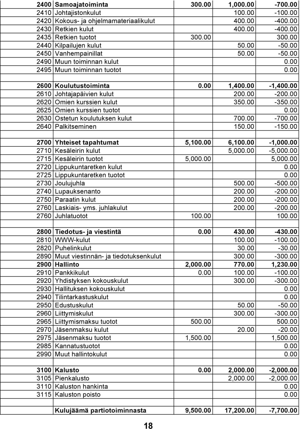 00 2610 Johtajapäivien kulut 200.00-200.00 2620 Omien kurssien kulut 350.00-350.00 2625 Omien kurssien tuotot 0.00 2630 Ostetun koulutuksen kulut 700.00-700.00 2640 Palkitseminen 150.00-150.