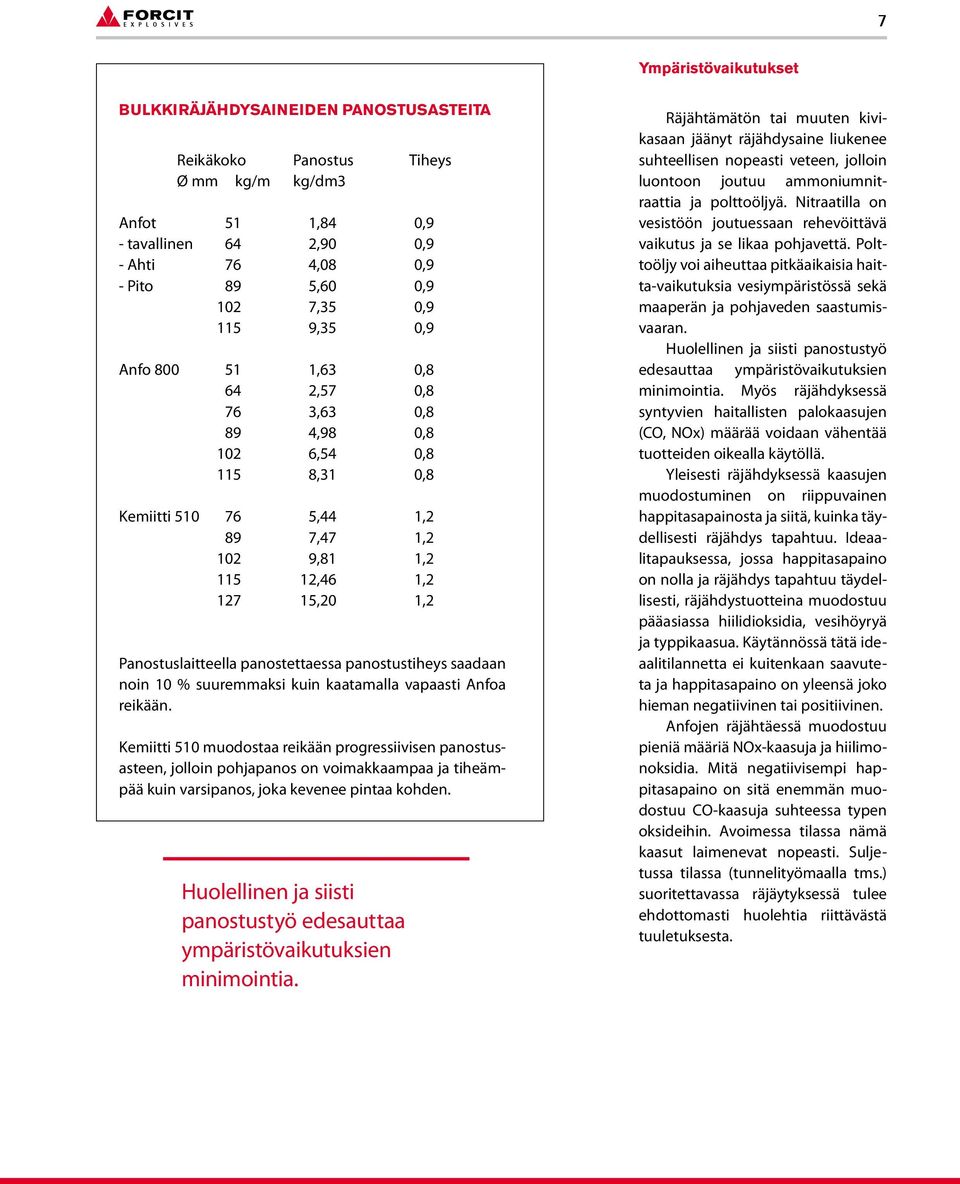 panostettaessa panostustiheys saadaan noin 10 % suuremmaksi kuin kaatamalla vapaasti Anfoa reikään.