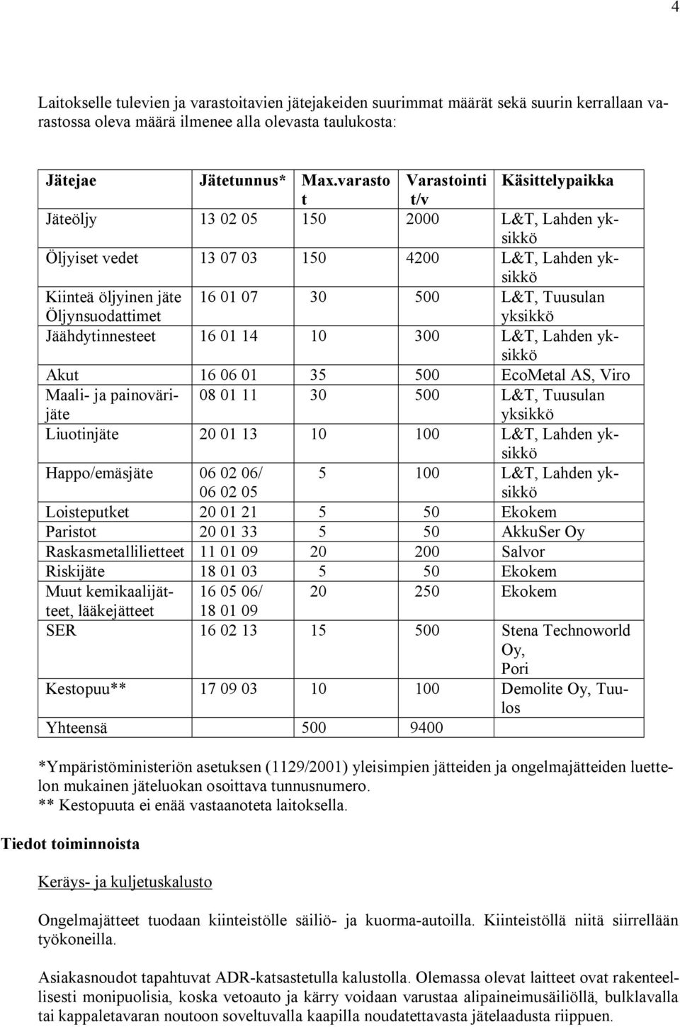 L&T, Tuusulan yksikkö Jäähdytinnesteet 16 01 14 10 300 L&T, Lahden yksikkö Akut 16 06 01 35 500 EcoMetal AS, Viro Maali ja painovärijäte 08 01 11 30 500 L&T, Tuusulan yksikkö Liuotinjäte 20 01 13 10