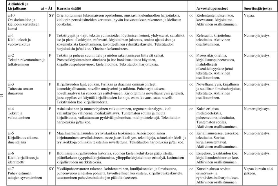 syventäminen SY Orientoituminen lukiomaiseen opiskeluun, runsaasti kielenhuollon harjoituksia, kieliopin peruskäsitteiden kertausta, hyvän koevastauksen rakenteen ja kieliasun opiskelua.