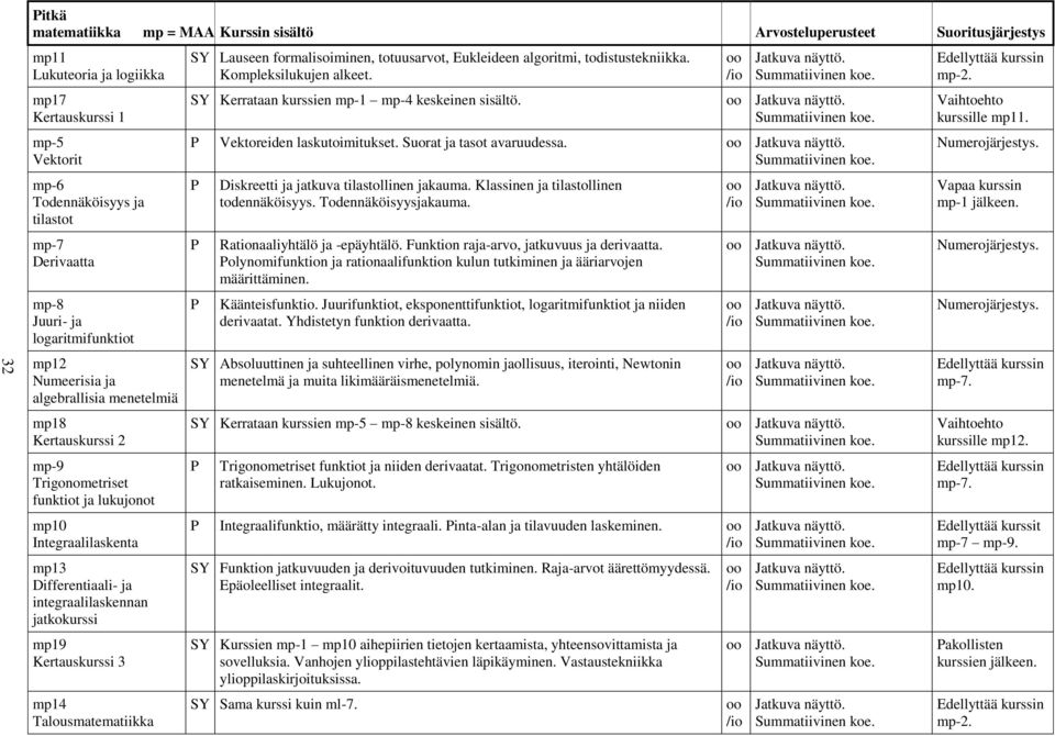 integraalilaskennan jatkokurssi mp19 Kertauskurssi 3 mp14 Talousmatematiikka SY Lauseen formalisoiminen, totuusarvot, Eukleideen algoritmi, todistustekniikka. Kompleksilukujen alkeet.