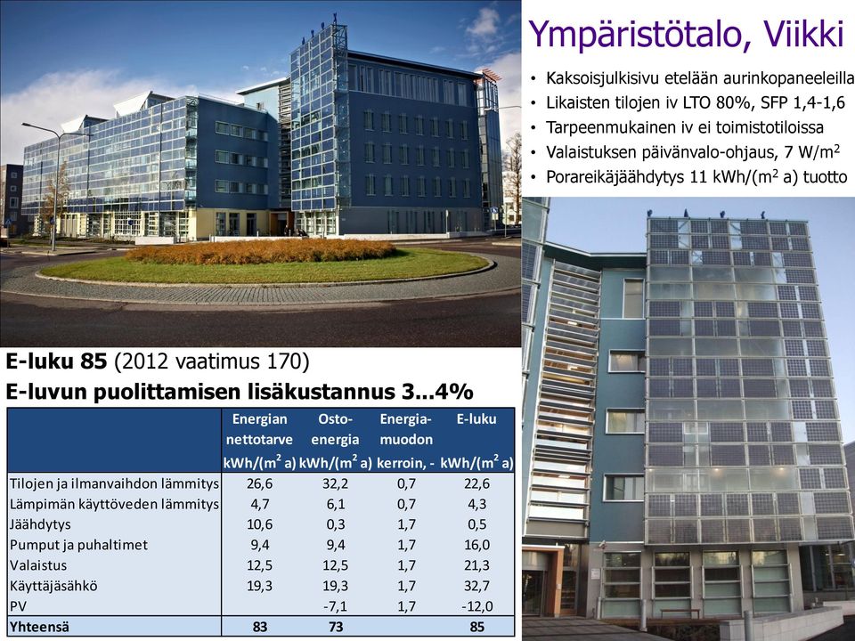 ..4% Energian Osto- Energia- E-luku nettotarve energia muodon kwh/(m 2 a) kwh/(m 2 a) kerroin, - kwh/(m 2 a) Tilojen ja ilmanvaihdon lämmitys 26,6 32,2 0,7 22,6