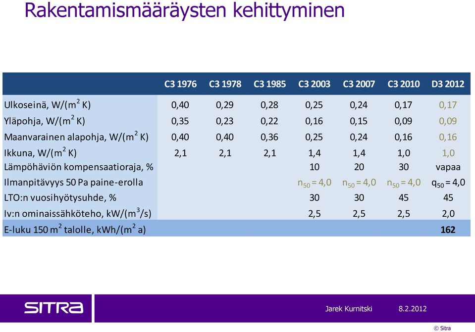 2,1 2,1 1,4 1,4 1,0 1,0 Lämpöhäviön kompensaatioraja, % 10 20 30 vapaa Ilmanpitävyys 50 Pa paine-erolla n 50 = 4,0 n 50 = 4,0 n 50 = 4,0 q 50 =