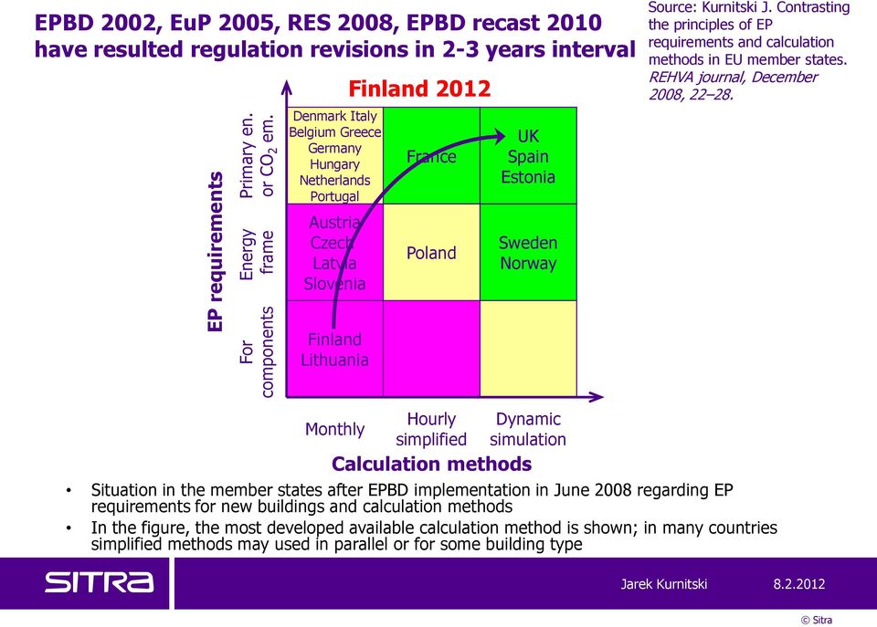 Slovenia Finland 2012 France Poland UK Spain Estonia Sweden Norway Source: Kurnitski J. Contrasting the principles of EP requirements and calculation methods in EU member states.