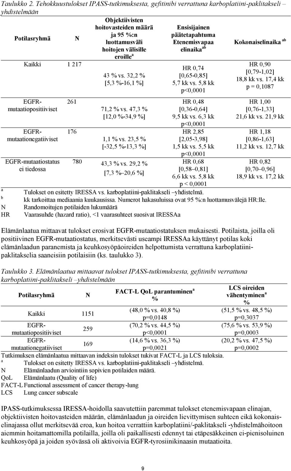 luottamusväli Etenemisvapaa Kokonaiselinaika ab hoitojen välisille elinaika ab eroille a a b Kaikki 1 217 EGFRmutaatiopositiiviset EGFRmutaationegatiiviset EGFR-mutaatiostatus ei tiedossa N HR 261