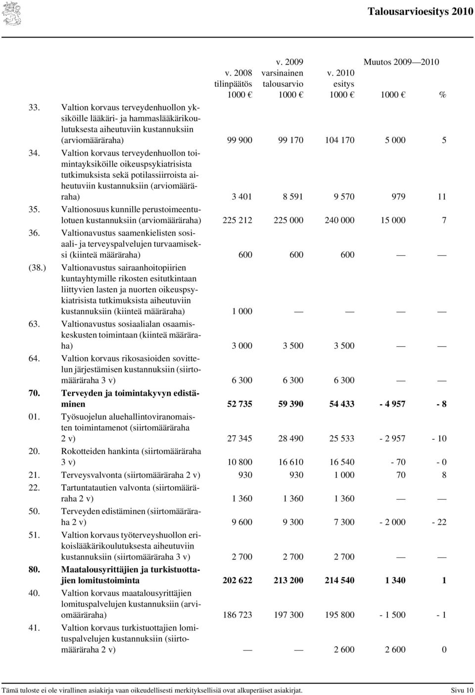 Valtion korvaus terveydenhuollon toimintayksiköille oikeuspsykiatrisista tutkimuksista sekä potilassiirroista aiheutuviin kustannuksiin (arviomääräraha) 3 401 8 591 9 570 979 11 35.