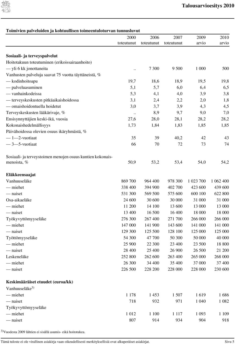 . 7 300 9 500 1 000 500 Vanhusten palveluja saavat 75 vuotta täyttäneistä, % kodinhoitoapu 19,7 18,6 18,9 19,5 19,8 palveluasuminen 5,1 5,7 6,0 6,4 6,5 vanhainkodeissa 5,3 4,1 4,0 3,9 3,8