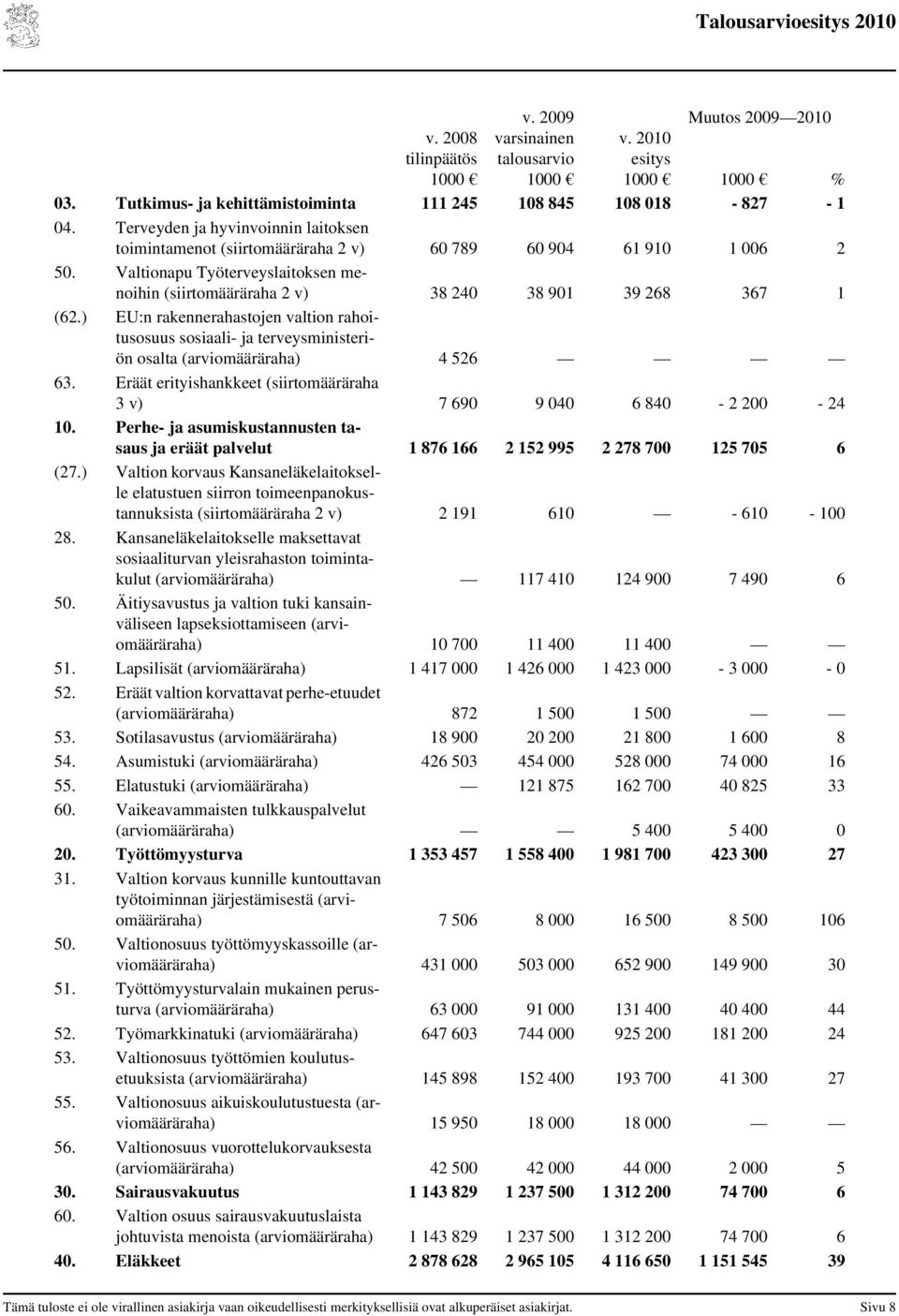 ) EU:n rakennerahastojen valtion rahoitusosuus sosiaali- ja terveysministeriön osalta (arviomääräraha) 4 526 63. Eräät erityishankkeet (siirtomääräraha 3 v) 7 690 9 040 6 840-2 200-24 10.