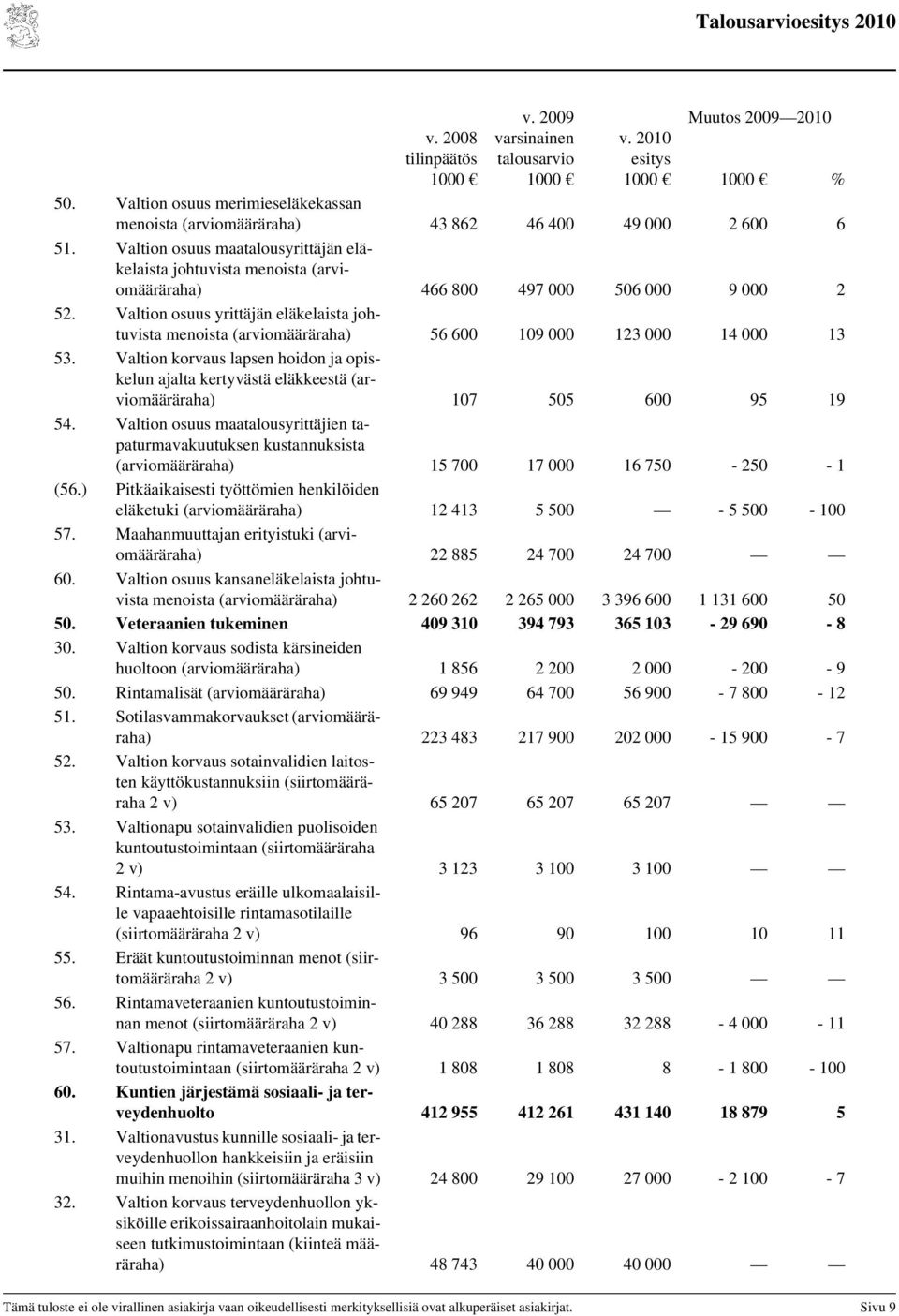 Valtion osuus maatalousyrittäjän eläkelaista johtuvista menoista (arviomääräraha) 466 800 497 000 506 000 9 000 2 52.