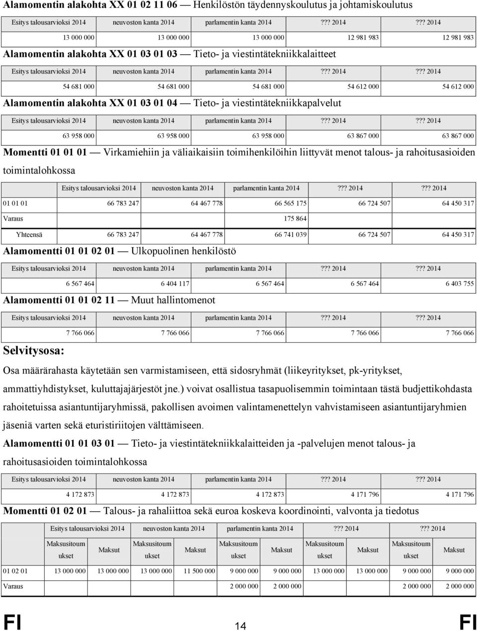 63 867 000 Momentti 01 01 01 Virkamiehiin ja väliaikaisiin toimihenkilöihin liittyvät menot talous- ja rahoitusasioiden toimintalohkossa 01 01 01 66 783 247 64 467 778 66 565 175 66 724 507 64 450