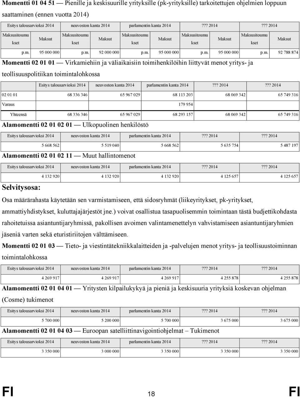 92 788 874 Momentti 02 01 01 Virkamiehiin ja väliaikaisiin toimihenkilöihin liittyvät menot yritys- ja teollisuuspolitiikan toimintalohkossa 02 01 01 68 336 346 65 967 029 68 113 203 68 069 342 65