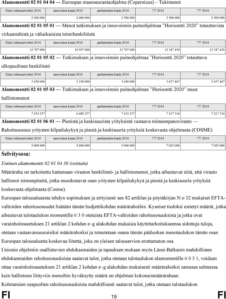 Horisontti 2020 toteuttava ulkopuolinen henkilöstö 3 650 000 3 150 000 3 650 000 3 637 467 3 637 467 Alamomentti 02 01 05 03 Tutkimuksen ja innovoinnin puiteohjelman Horisontti 2020 muut