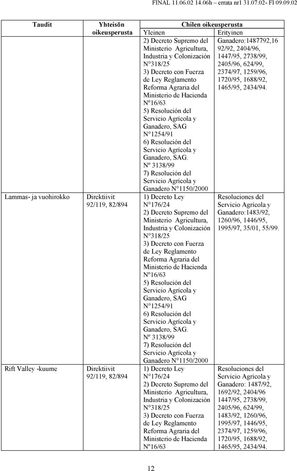 Ministeriö Agricultura, Industria y Colonizaciön N 0 318/25 3) Decreto con Fuerza de Ley Reglamento Reforma Agraria del Ministeriö de Hacienda N 0 16/63 5) Resoluciön del Ganadero, SAG N 0 1254/91 6)