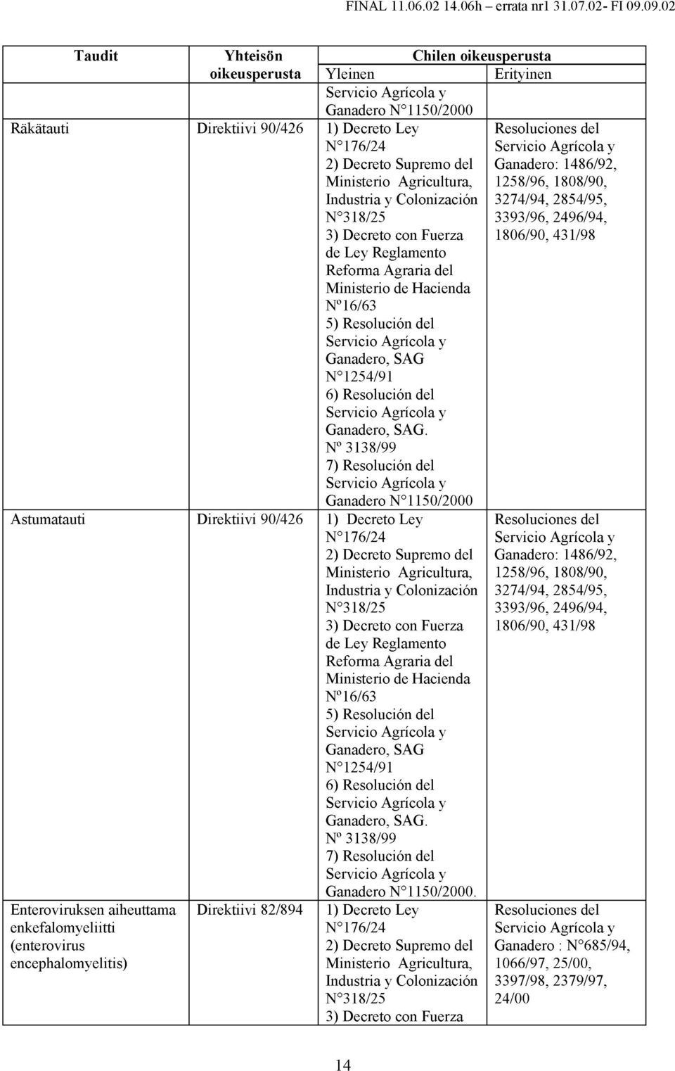 Ganadero N 0 1150/2000 1) Decreto Ley N 0 176/24 2) Decreto Supremo del Ministeriö Agricultura, Industria y Colonizaciön N 0 318/25 3) Decreto con Fuerza de Ley Reglamento Reforma Agraria del