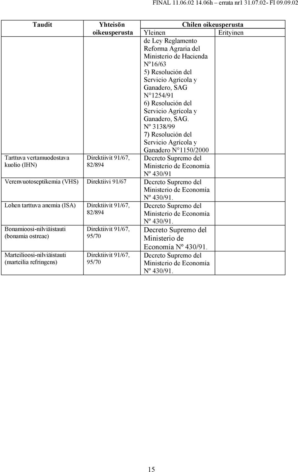 Yhteisö n oikeusperusta Direktiivit 91/67, 82/894 Direktiivi 91/67 Direktiivit 91/67, 82/894 Direktiivit 91/67, 95/70 Direktiivit 91/67, 95/70 Chilen oikeusperusta Yleinen Erityinen de Ley Reglamento