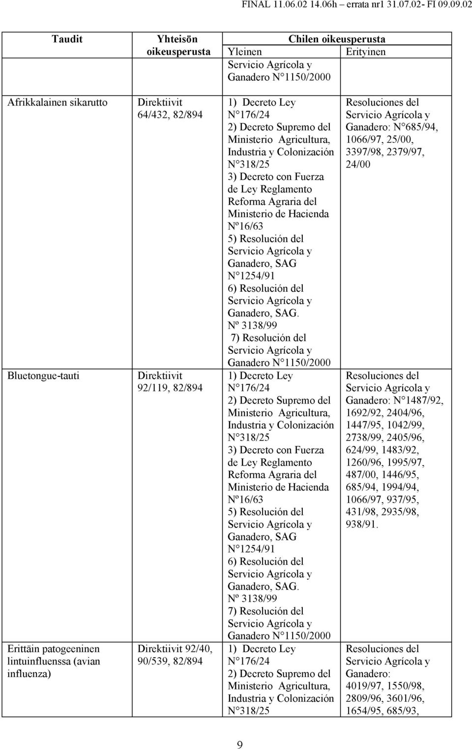 Direktiivit 64/432, 82/894 Direktiivit 92/119, 82/894 Direktiivit 92/40, 90/539, 82/894 1) Decreto Ley N 0 176/24 2) Decreto Supremo del Ministeriö Agricultura, Industria y Colonizaciön N 0 318/25 3)