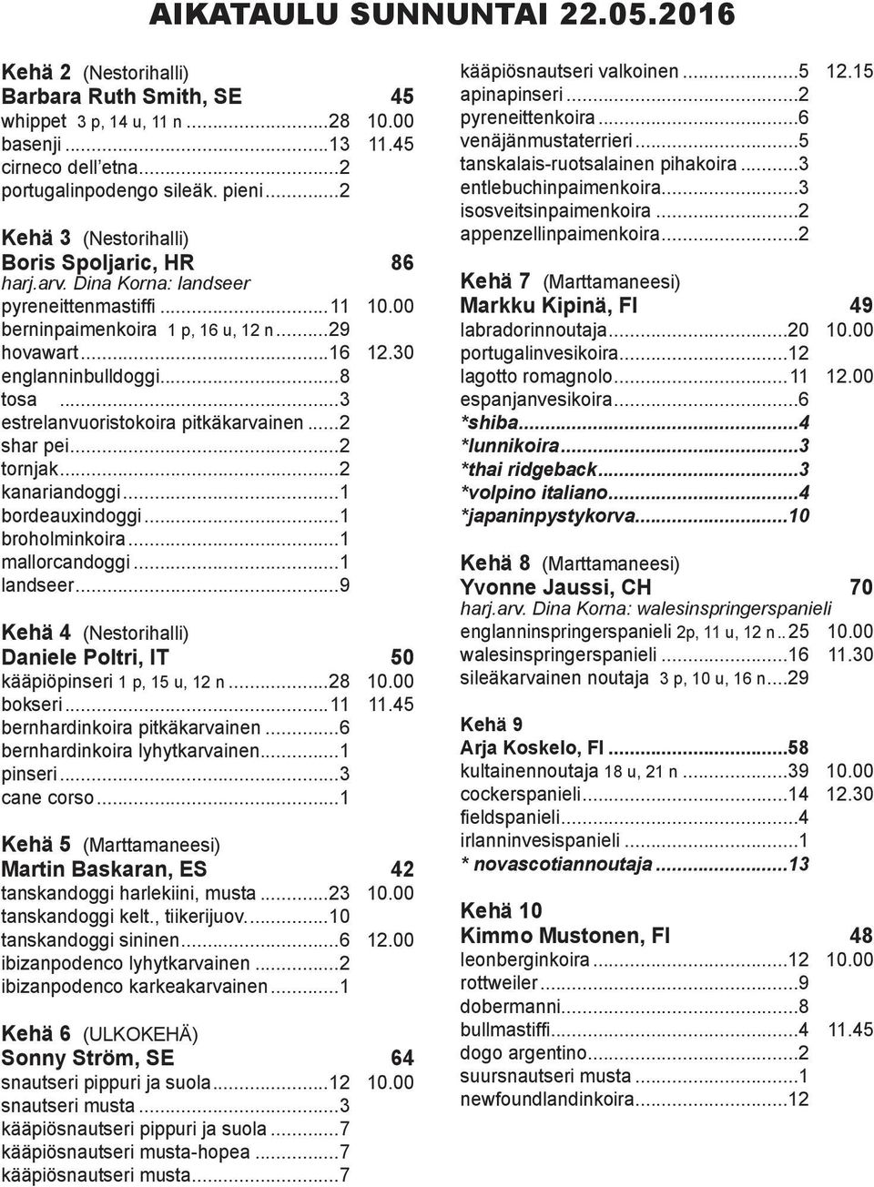 ..3 estrelanvuoristokoira pitkäkarvainen...2 shar pei...2 tornjak...2 kanariandoggi...1 bordeauxindoggi...1 broholminkoira...1 mallorcandoggi...1 landseer.