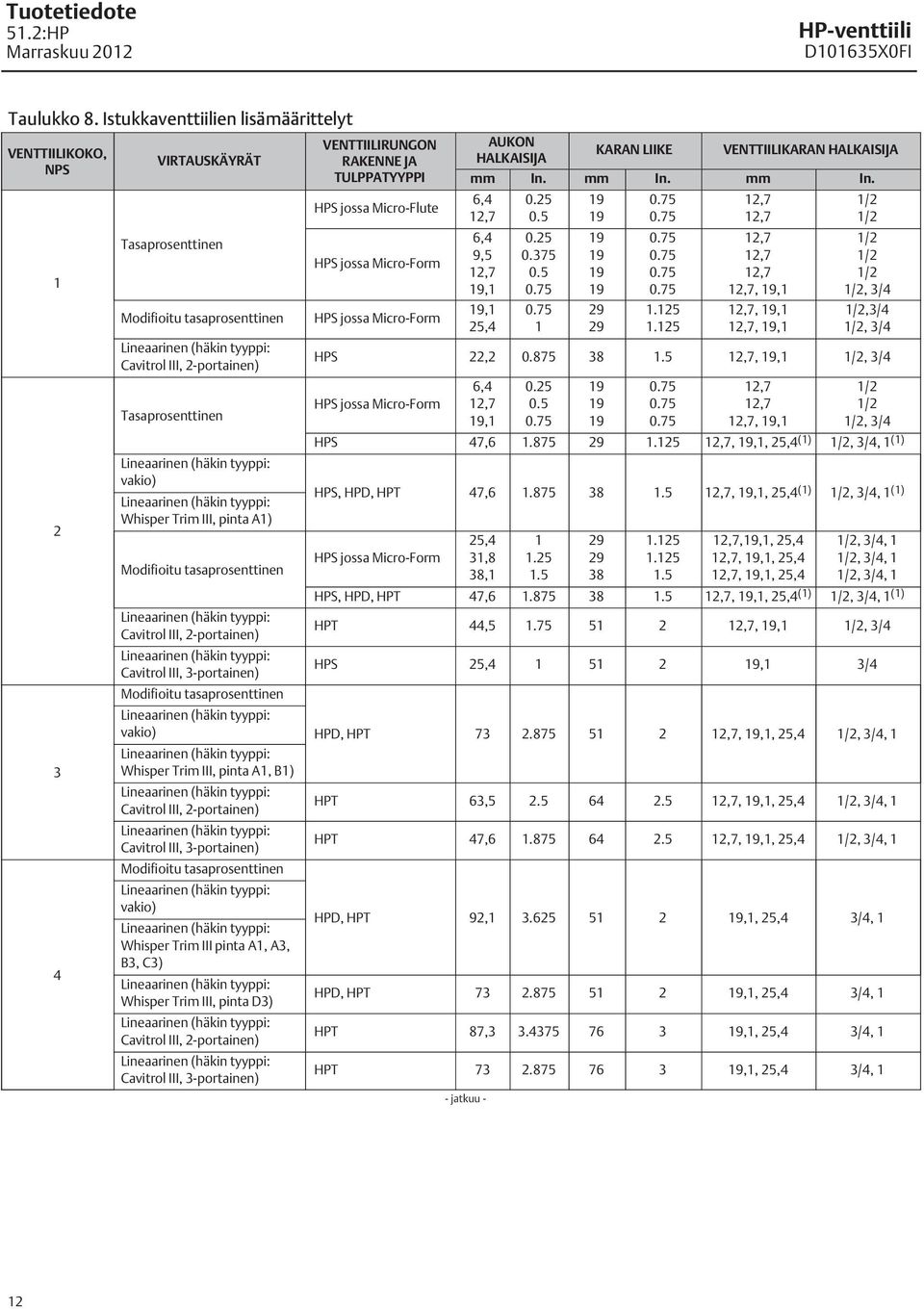 Modifioitu tasaprosenttinen Cavitrol III, 2-portainen) Cavitrol III, 3-portainen) Modifioitu tasaprosenttinen vakio) Whisper Trim III, pinta A, B) Cavitrol III, 2-portainen) Cavitrol III,