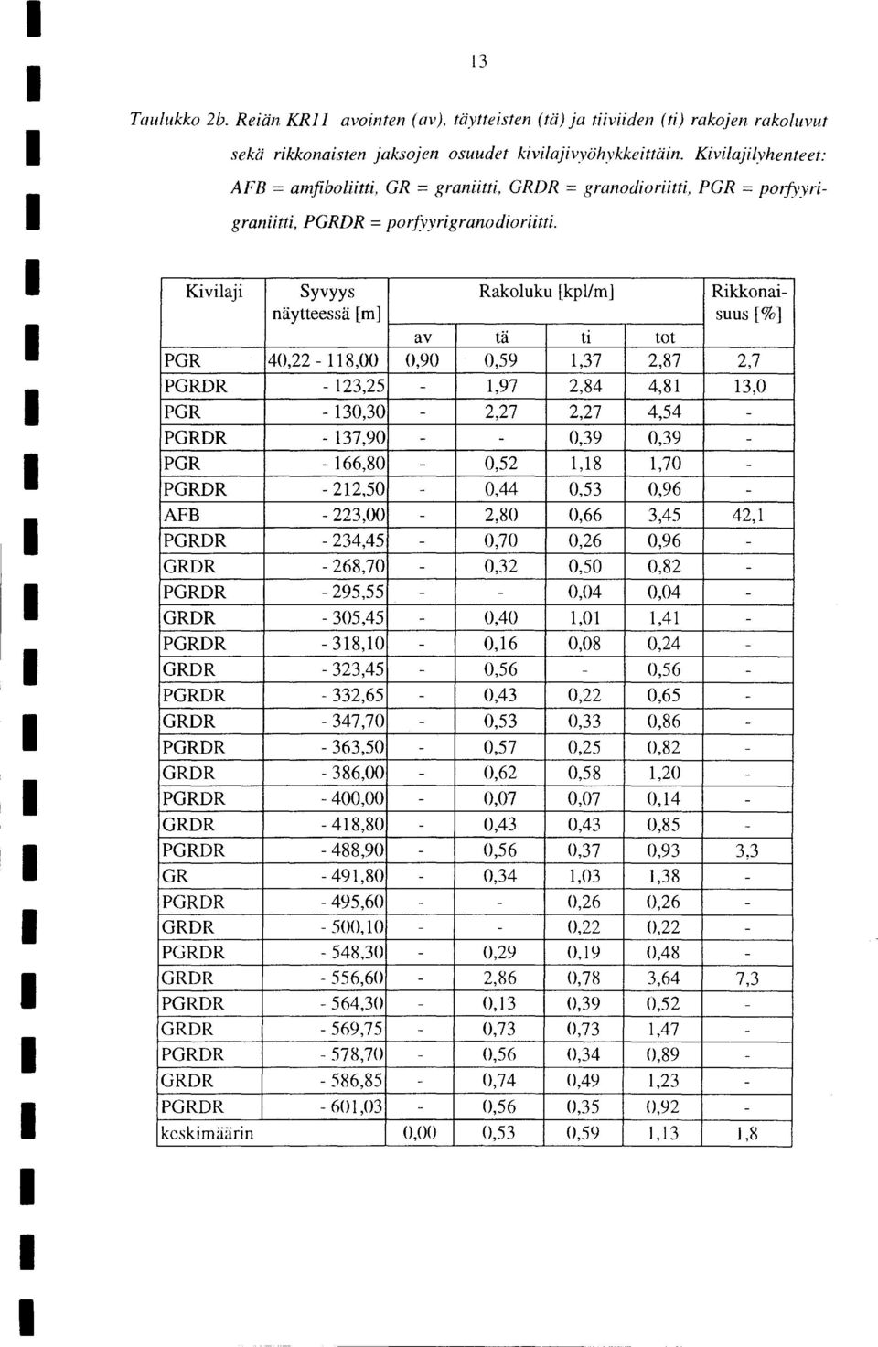 Kivilaji Syvyys Rakoluku [kpllm] Rikkonainäytteessä [m] suus [%] av tä ti tot PGR 40,22-8,00 0,90 0,59,37 2,87 2,7 PGRR - 23,25 -,97 2,84 4,8 3,0 PGR - 30,30-2,27 2,27 4,54 - PGRR - 37,90 - - 0,39