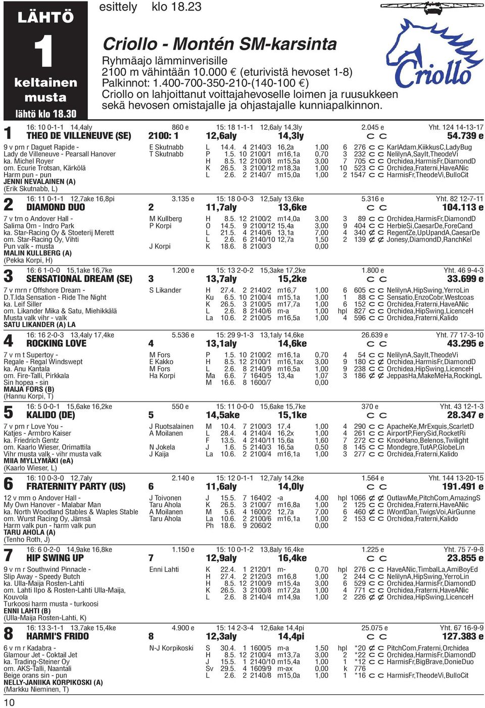 16: 10 0-1-1 14,4aly 860 e 15: 18 1-1-1 12,6aly 14,3ly 2.045 e Yht. 124 14-13-17 THEO DE VILLENEUVE (SE) 2100: 1 12,6aly 14,3ly c c 54.