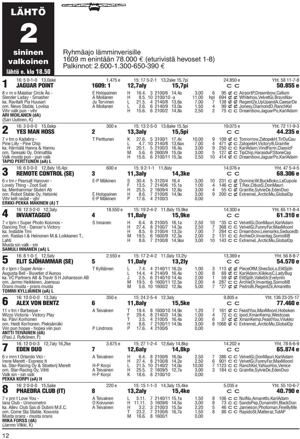 News Stable, Loviisa Vihr valk pun - vihr ARI MOILANEN (da) (Sari Uutinen, K) 2 E Holopainen H 16.4. 3 2100/6 14,4a 3,00 6 95 