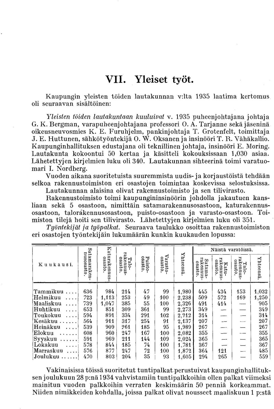 Kaupunginhallituksen edustajana oli teknillinen johtaja, insinööri E. Moring. Lautakunta kokoontui 50 kertaa ja käsitteli kokouksissaan 1,030 asiaa. Lähetettyjen kirjelmien luku oli 340.