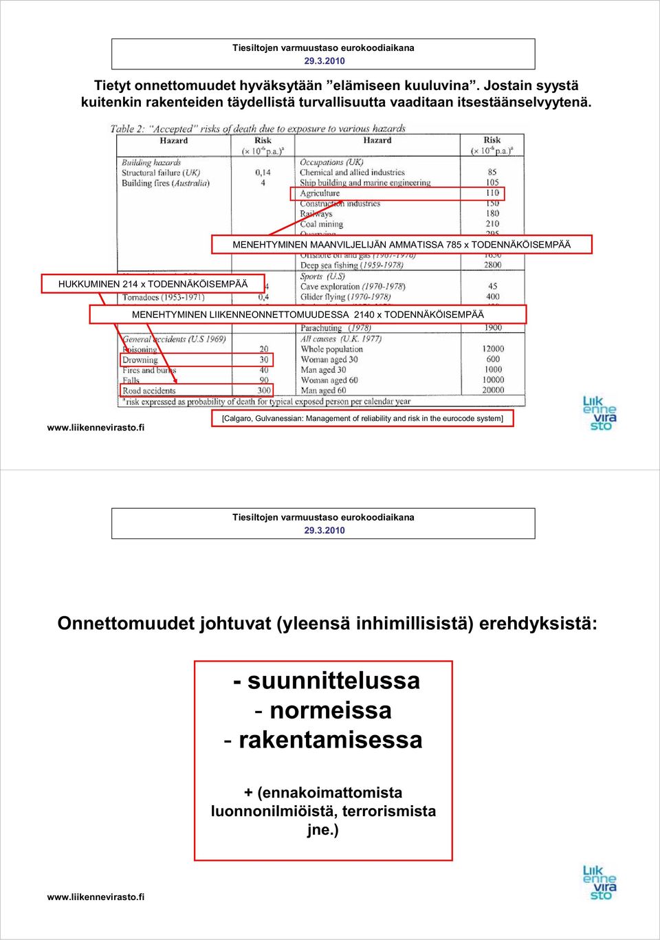 MENEHTYMINEN MAANVILJELIJÄN AMMATISSA 785 x TODENNÄKÖISEMPÄÄ HUKKUMINEN 214 x TODENNÄKÖISEMPÄÄ MENEHTYMINEN LIIKENNEONNETTOMUUDESSA 2140 x