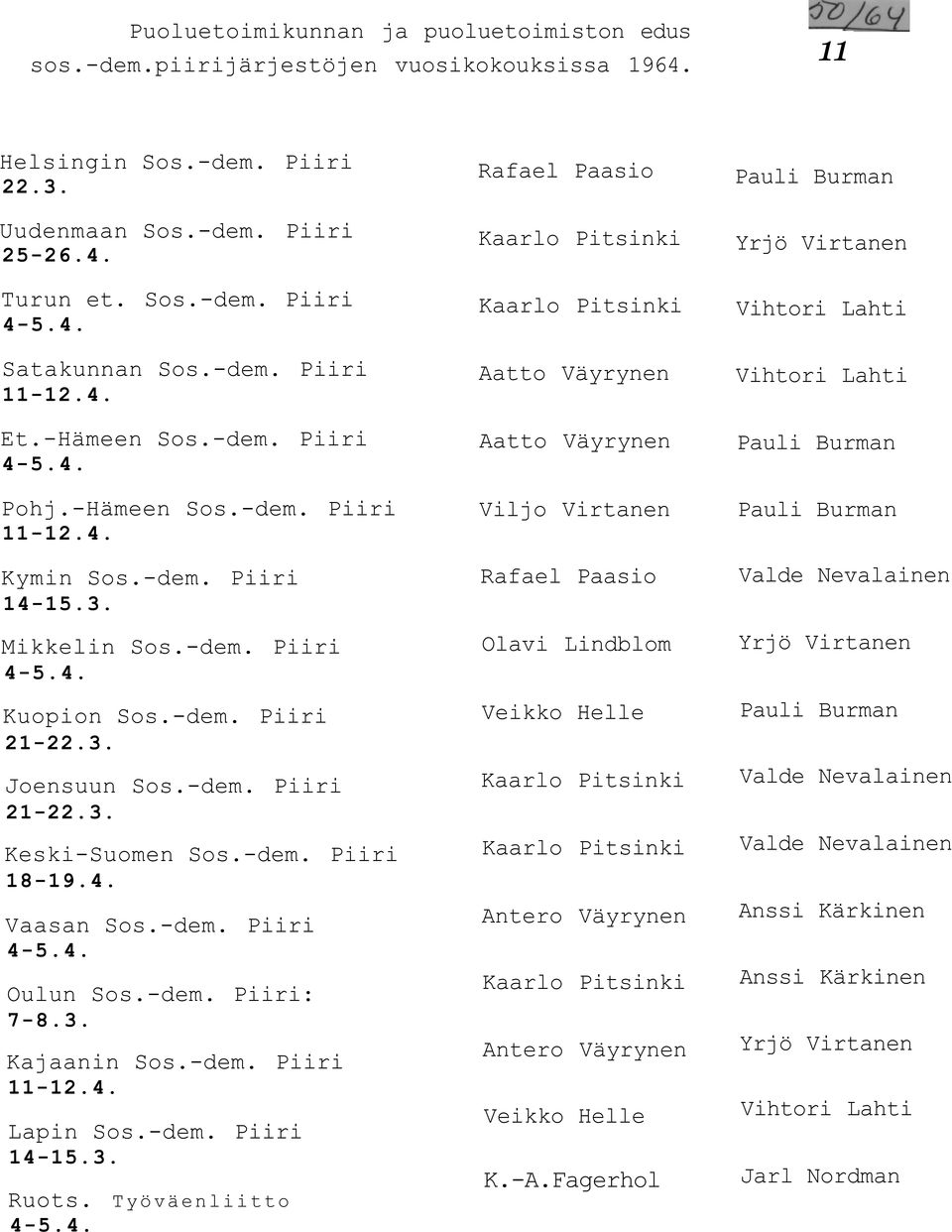 -dem. Piiri 14-15.3. Rafael Paasio Valde Nevalainen Mikkelin Sos.-dem. Piiri 4-5.4. Olavi Lindblom Yrjö Virtanen Kuopion Sos.-dem. Piiri 21-22.3. Joensuun Sos.-dem. Piiri 21-22.3. Keski-Suomen Sos.