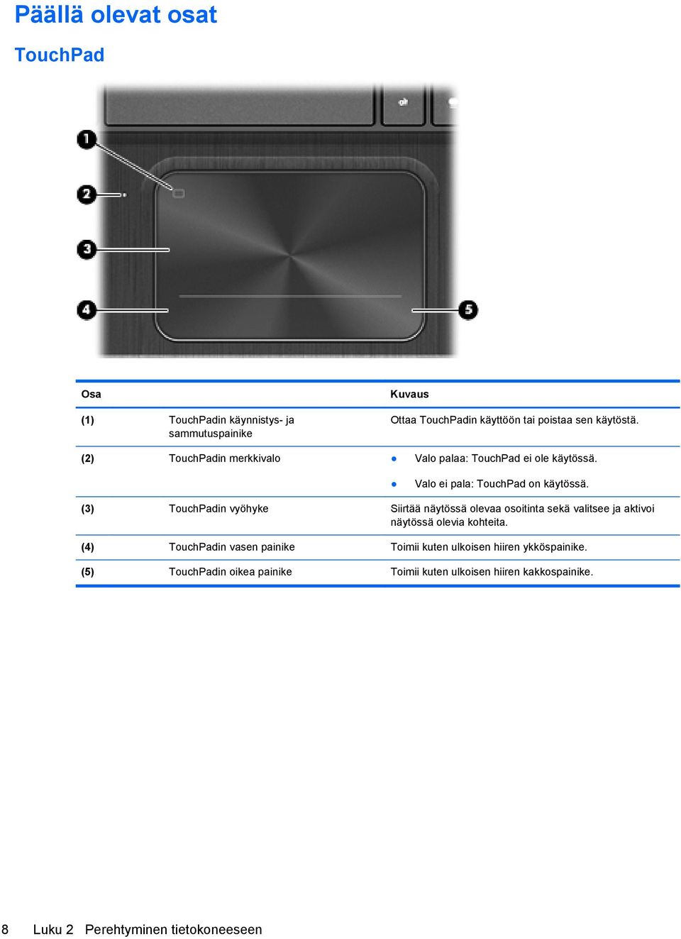 (3) TouchPadin vyöhyke Siirtää näytössä olevaa osoitinta sekä valitsee ja aktivoi näytössä olevia kohteita.