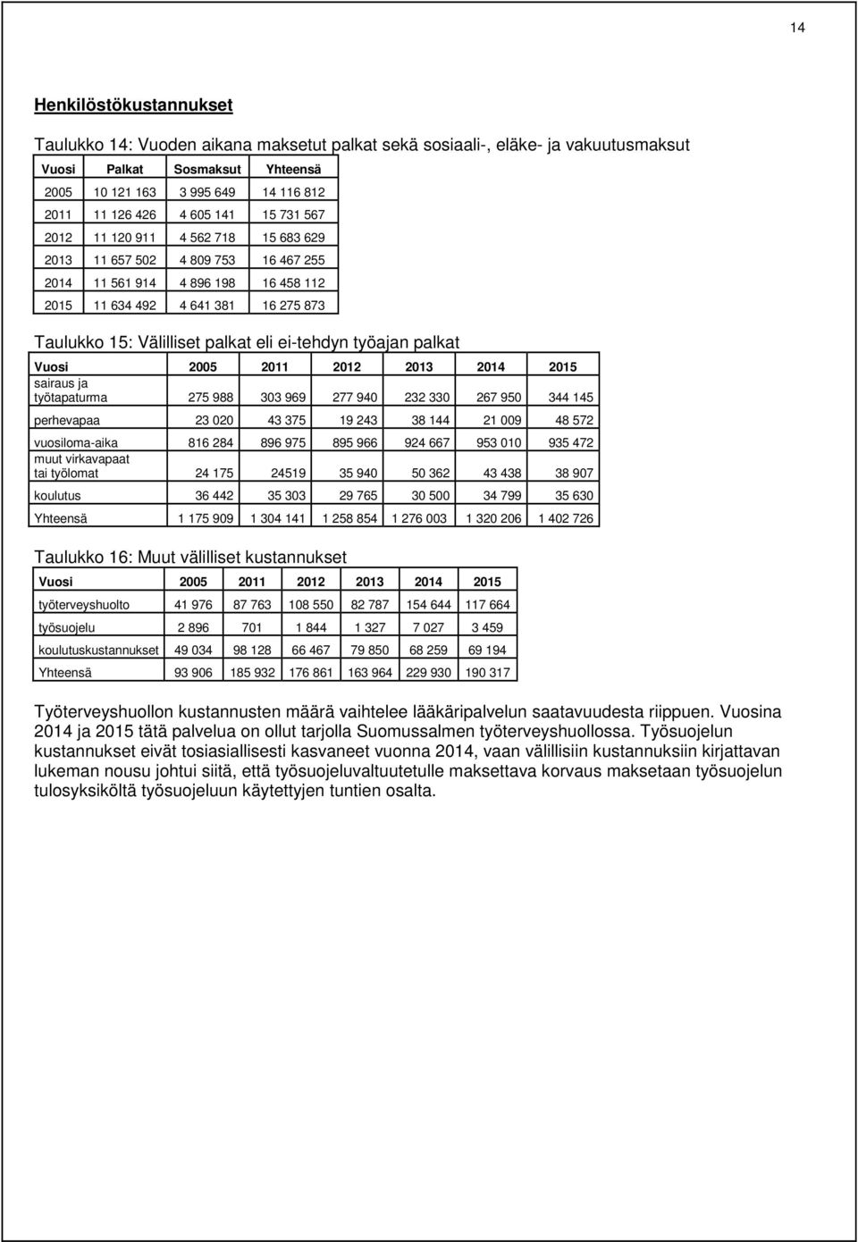 eli ei-tehdyn työajan palkat Vuosi 2005 2011 2012 2013 2014 2015 sairaus ja työtapaturma 275 988 303 969 277 940 232 330 267 950 344 145 perhevapaa 23 020 43 375 19 243 38 144 21 009 48 572