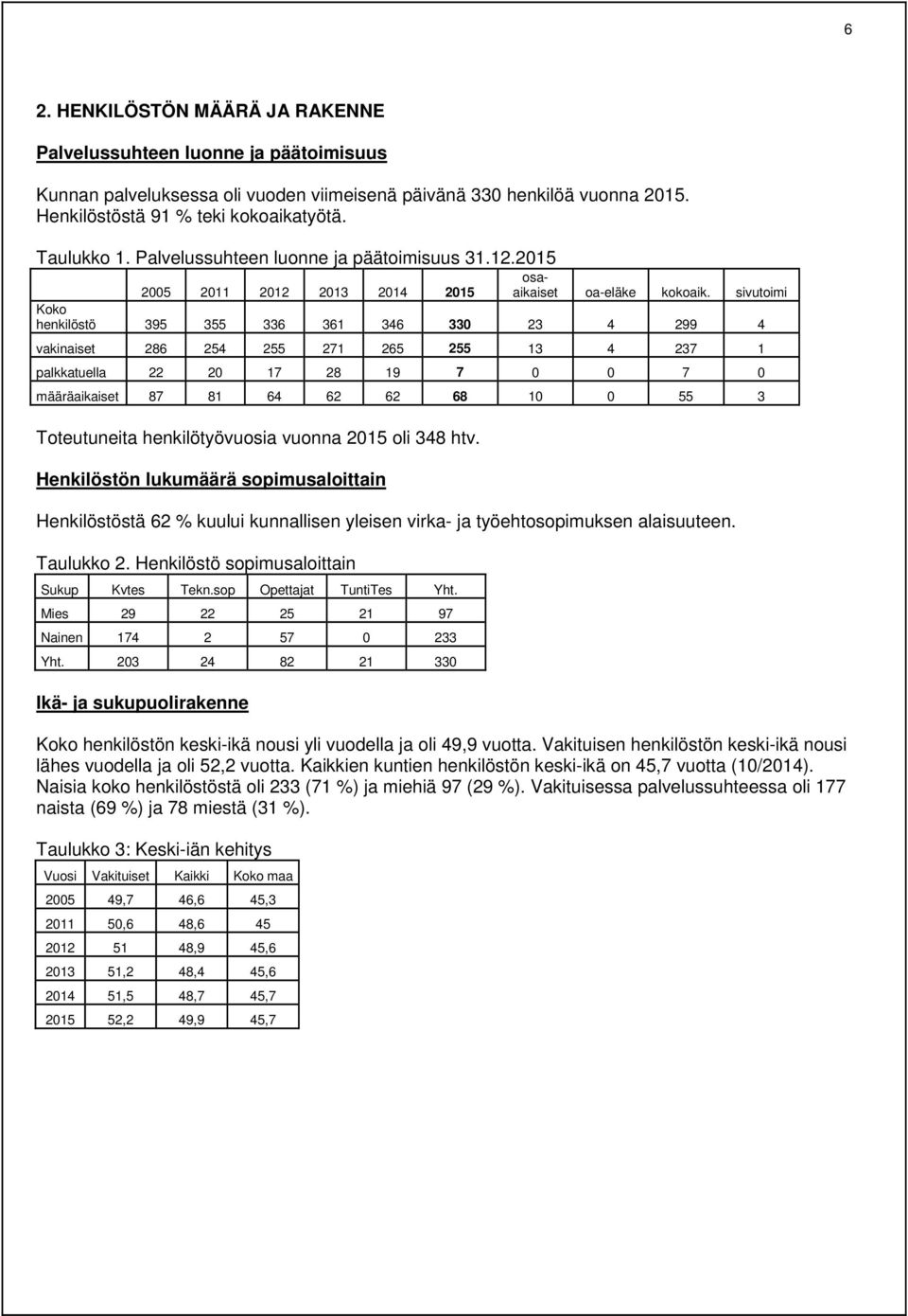 sivutoimi Koko henkilöstö 395 355 336 361 346 330 23 4 299 4 vakinaiset 286 254 255 271 265 255 13 4 237 1 palkkatuella 22 20 17 28 19 7 0 0 7 0 määräaikaiset 87 81 64 62 62 68 10 0 55 3 Toteutuneita