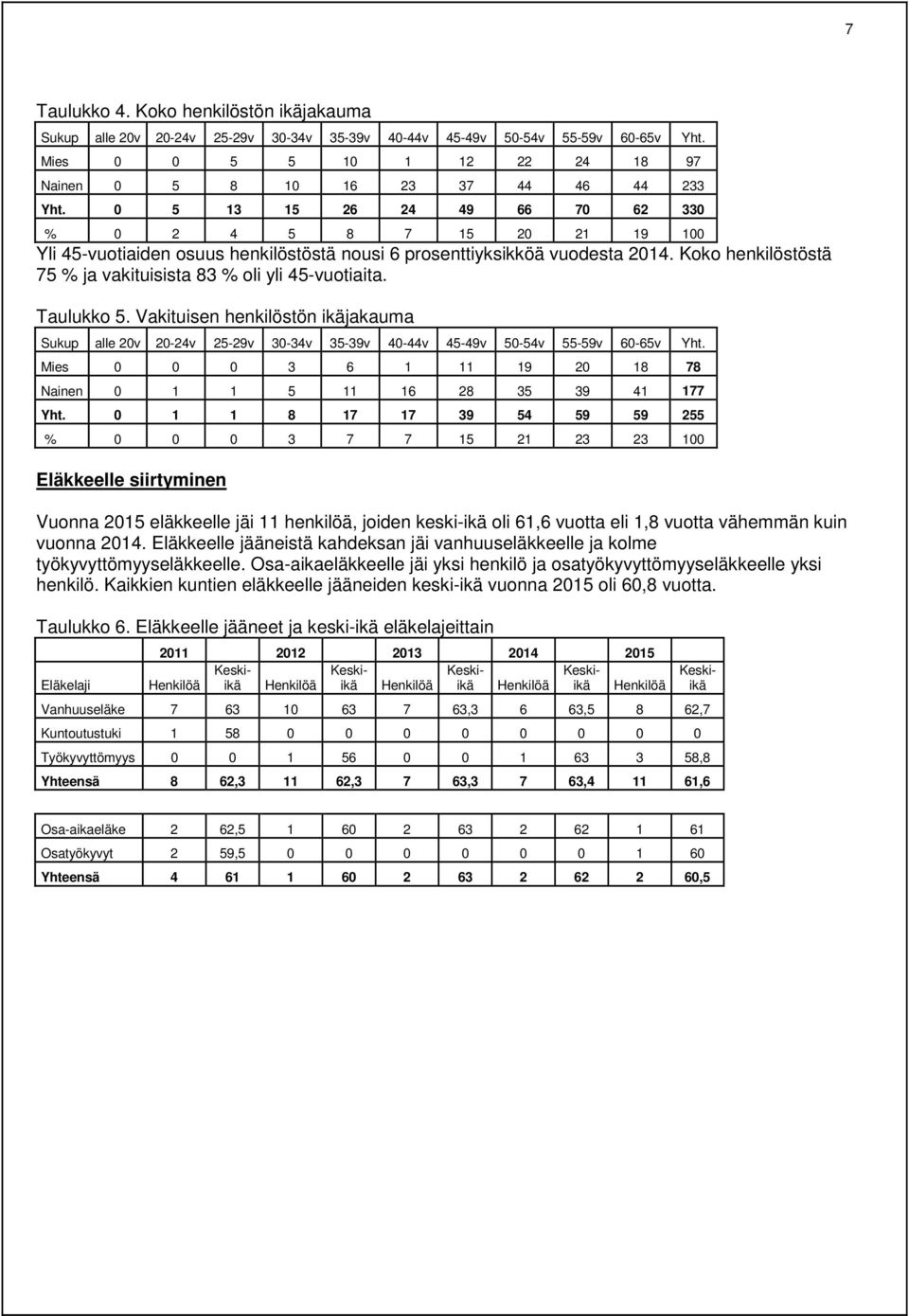 Koko henkilöstöstä 75 % ja vakituisista 83 % oli yli 45-vuotiaita. Taulukko 5. Vakituisen henkilöstön ikäjakauma Sukup alle 20v 20-24v 25-29v 30-34v 35-39v 40-44v 45-49v 50-54v 55-59v 60-65v Yht.