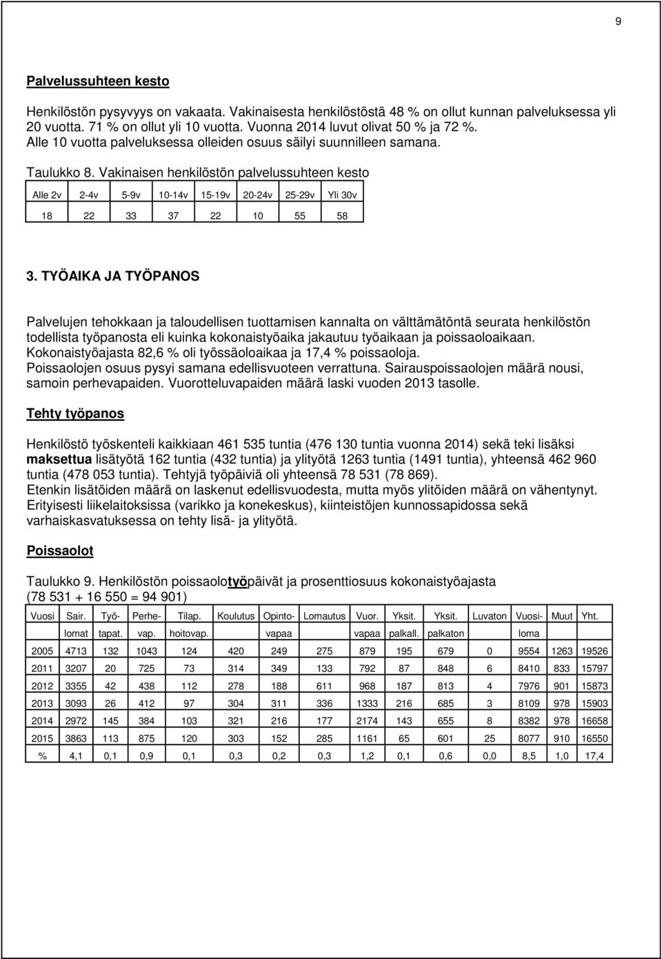 Vakinaisen henkilöstön palvelussuhteen kesto Alle 2v 2-4v 5-9v 10-14v 15-19v 20-24v 25-29v Yli 30v 18 22 33 37 22 10 55 58 3.