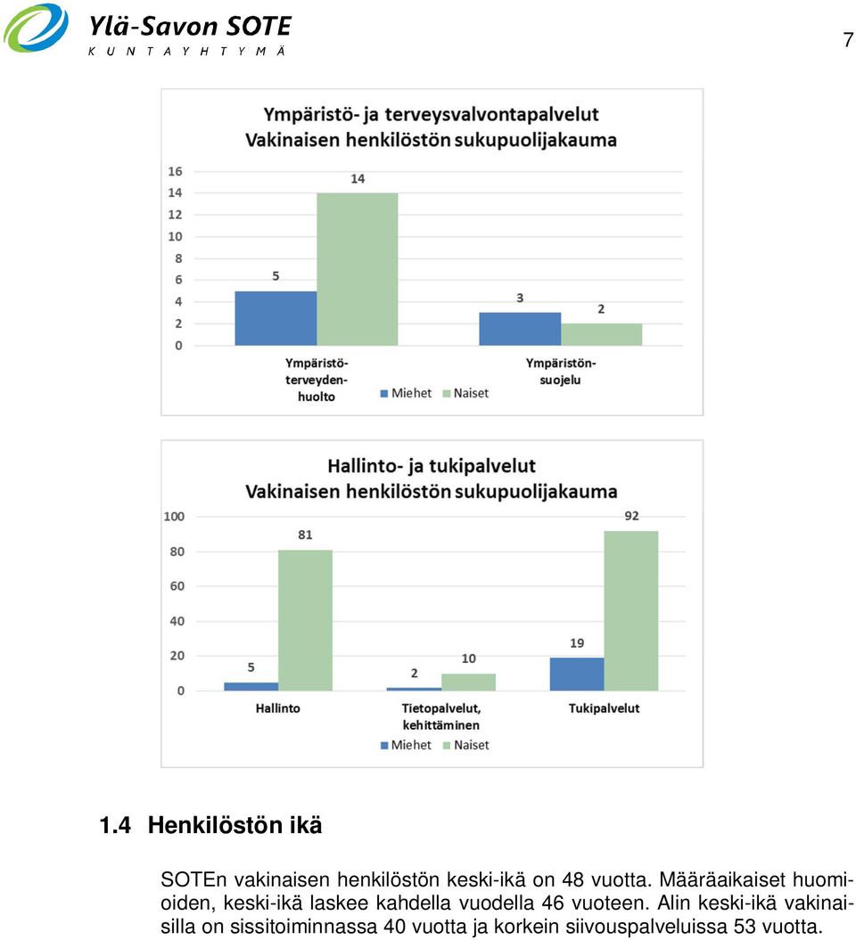 Määräaikaiset huomioiden, keski-ikä laskee kahdella vuodella