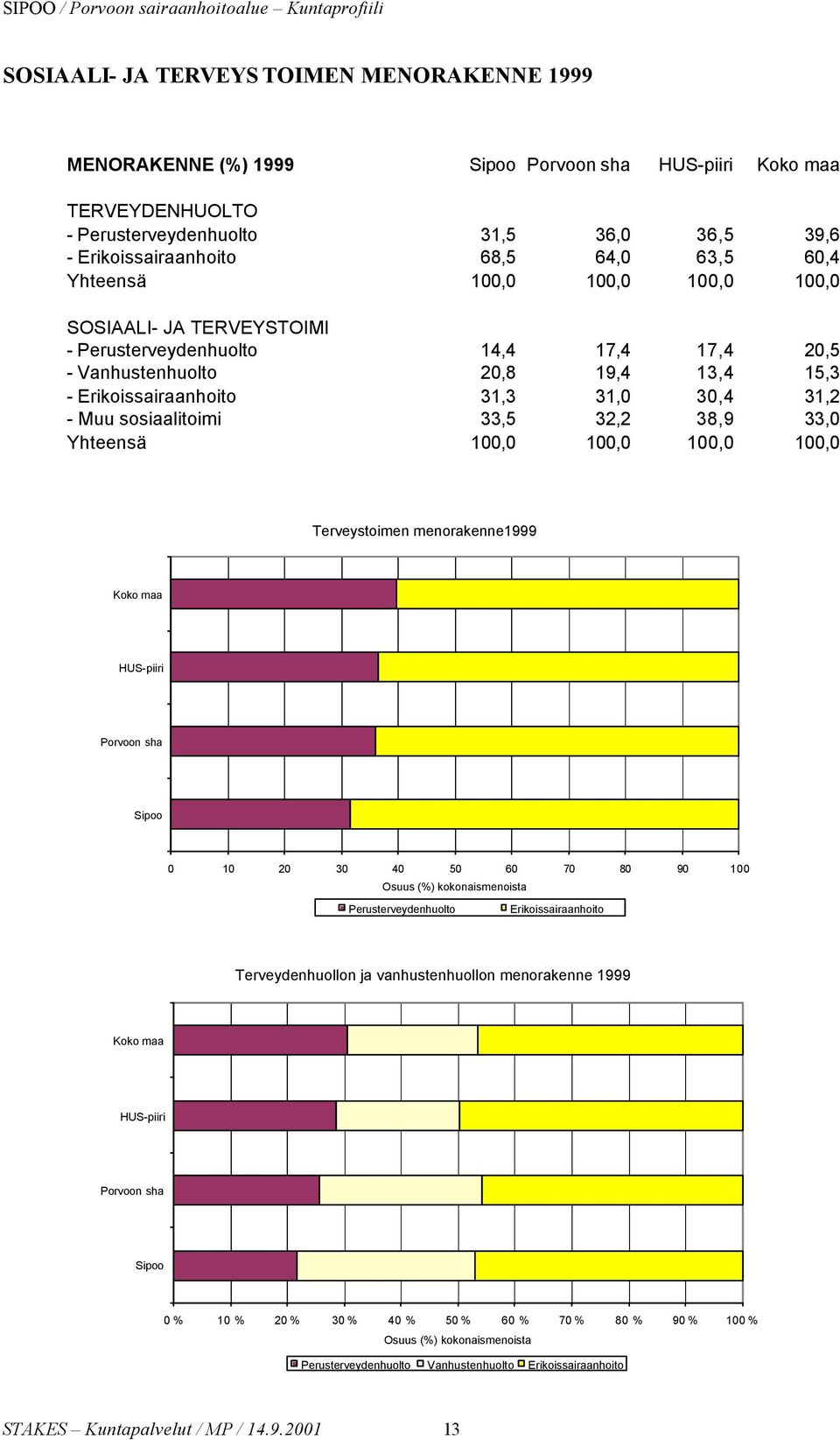 Yhteensä 100,0 100,0 100,0 100,0 Terveystoimen menorakenne1999 0 10 20 30 40 50 60 70 80 90 100 Osuus (%) kokonaismenoista Perusterveydenhuolto Erikoissairaanhoito Terveydenhuollon ja