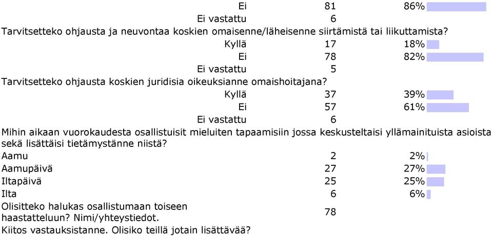 Kyllä 37 39% Ei 57 61% Ei vastattu 6 Mihin aikaan vuorokaudesta osallistuisit mieluiten tapaamisiin jossa keskusteltaisi yllämainituista asioista