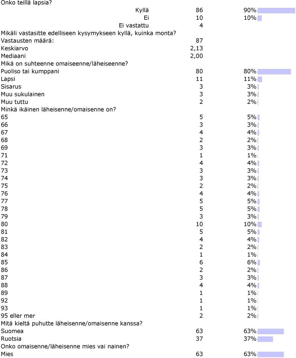 Puoliso tai kumppani 80 80% Lapsi 11 11% Sisarus 3 3% Muu sukulainen 3 3% Muu tuttu 2 2% Minkä ikäinen läheisenne/omaisenne on?